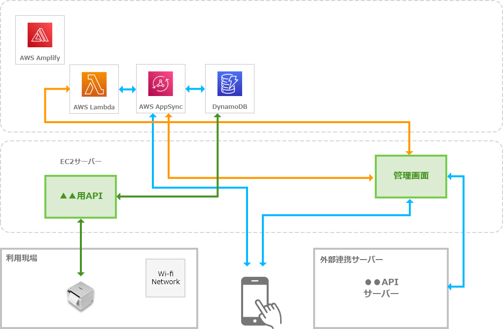 System Architecture Case 01